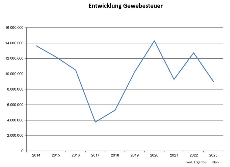 Grafik Entwicklung der Gewerbesteuer