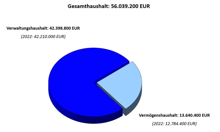 Grafik Summen Gesamthaushalt