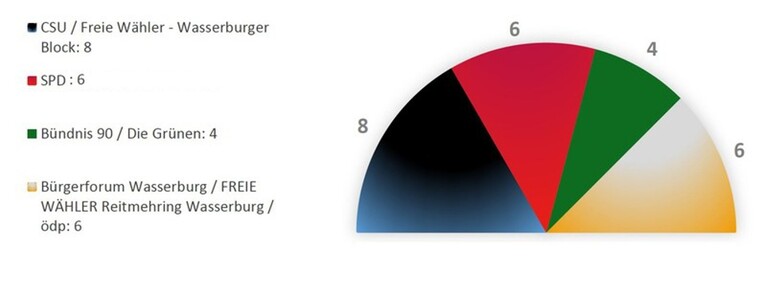 Fraktionen im Wasserburger Stadtrat