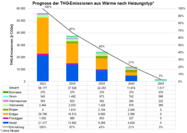 Prognose der Treibhausgas-Emissionen; © Steinbacher Consult Ing.mbH & Co. KG