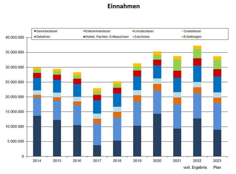 Grafik Entwicklung der Einnahmen