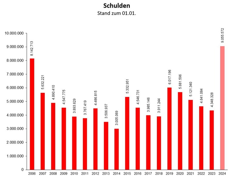 Grafik Entwicklung der Schulden