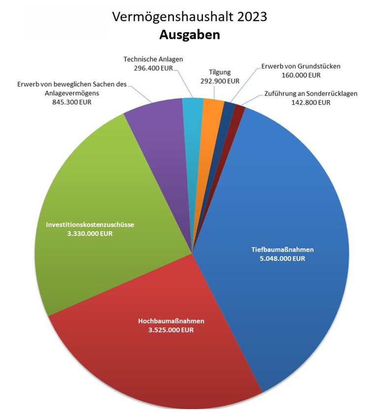 Grafik Ausgaben Vermögenshaushalt