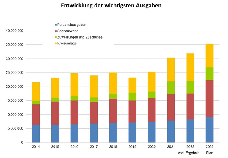 Entwicklung der größten Ausgabenblöcke