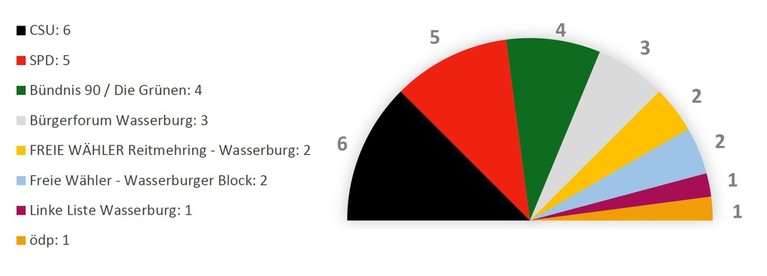 Sitzverteilung im Wasserburger Stadtrat