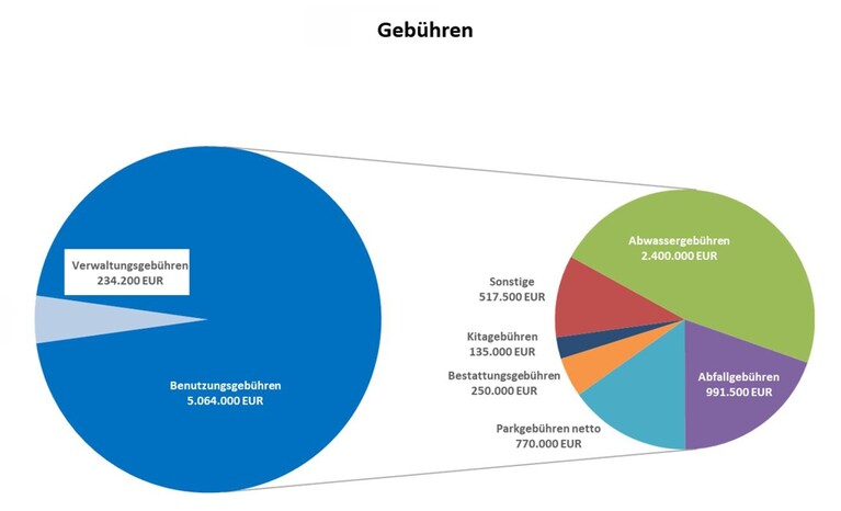 Grafik Gesamtsummen Gebühren