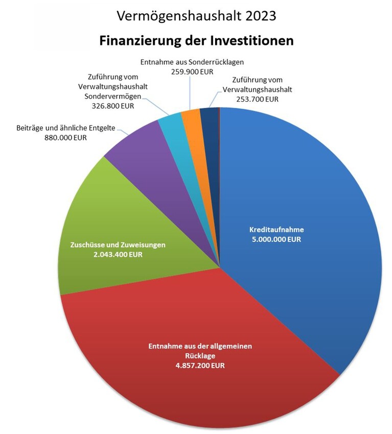 Grafik Finanzierung der Investitionen