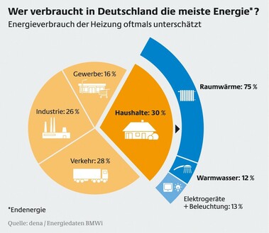 Quelle: dena / Energiedaten BMWi