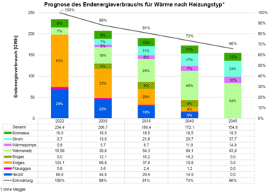 Prognose Endenergieverbrauch für Wärme, © Steinbacher Consult Ing.mbH & Co. KG